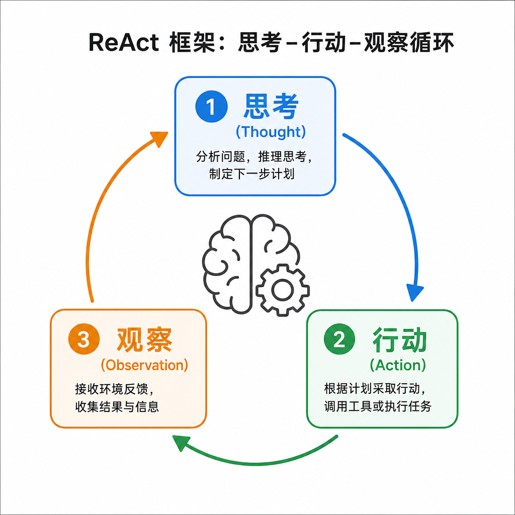 ReAct 框架：思考-行动-观察循环