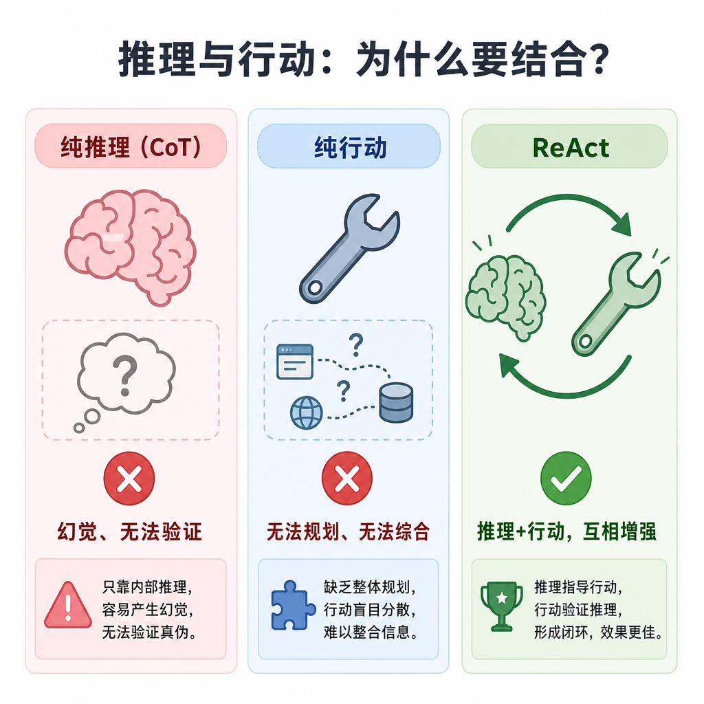 推理与行动：为什么要结合？