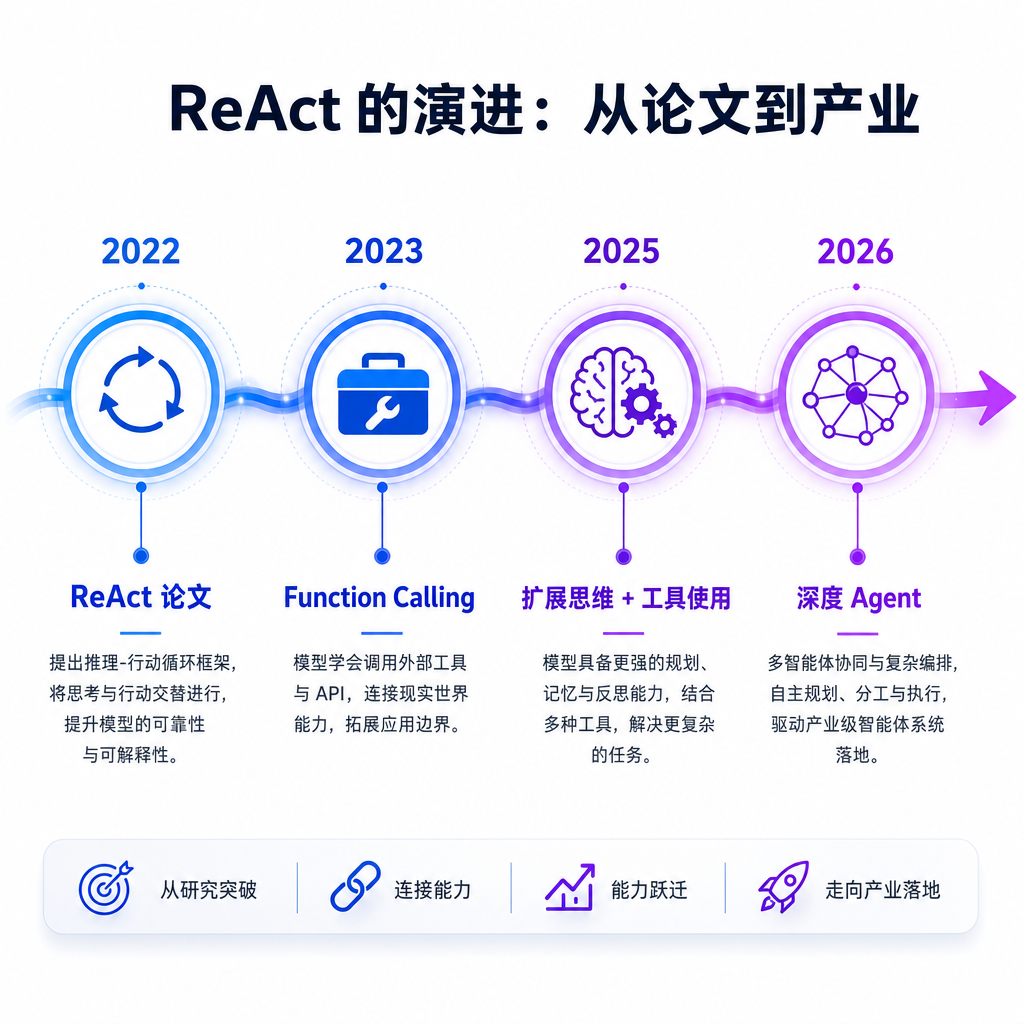 ReAct 的演进：从论文到产业