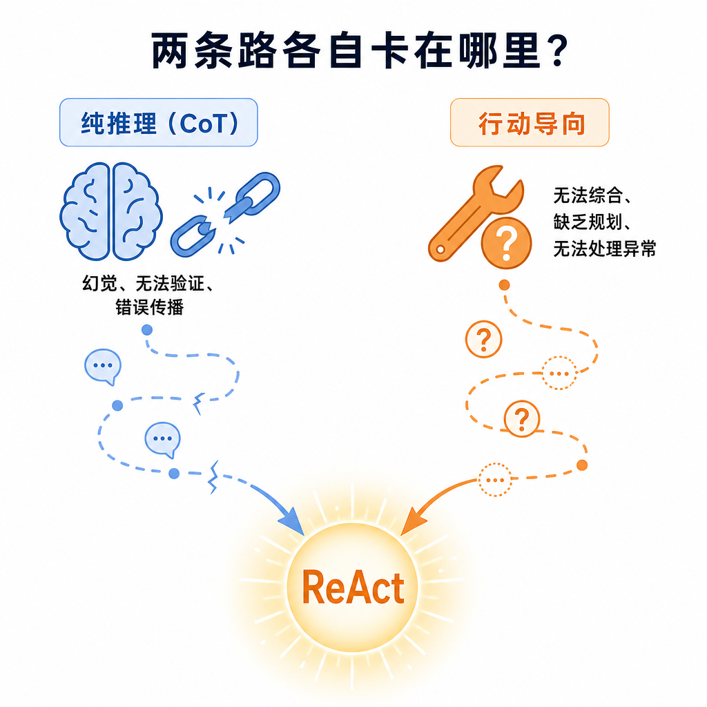两条路各自卡在哪里？