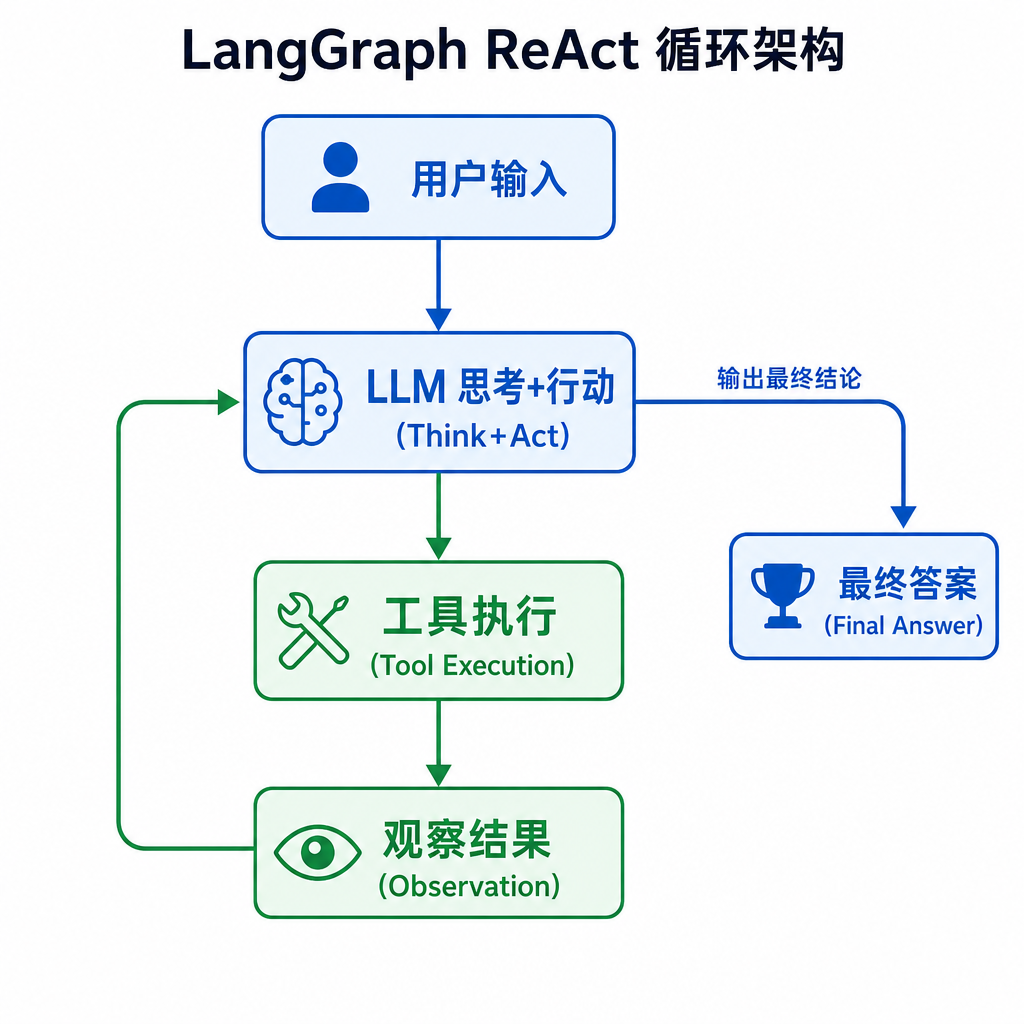 LangGraph ReAct 循环架构
